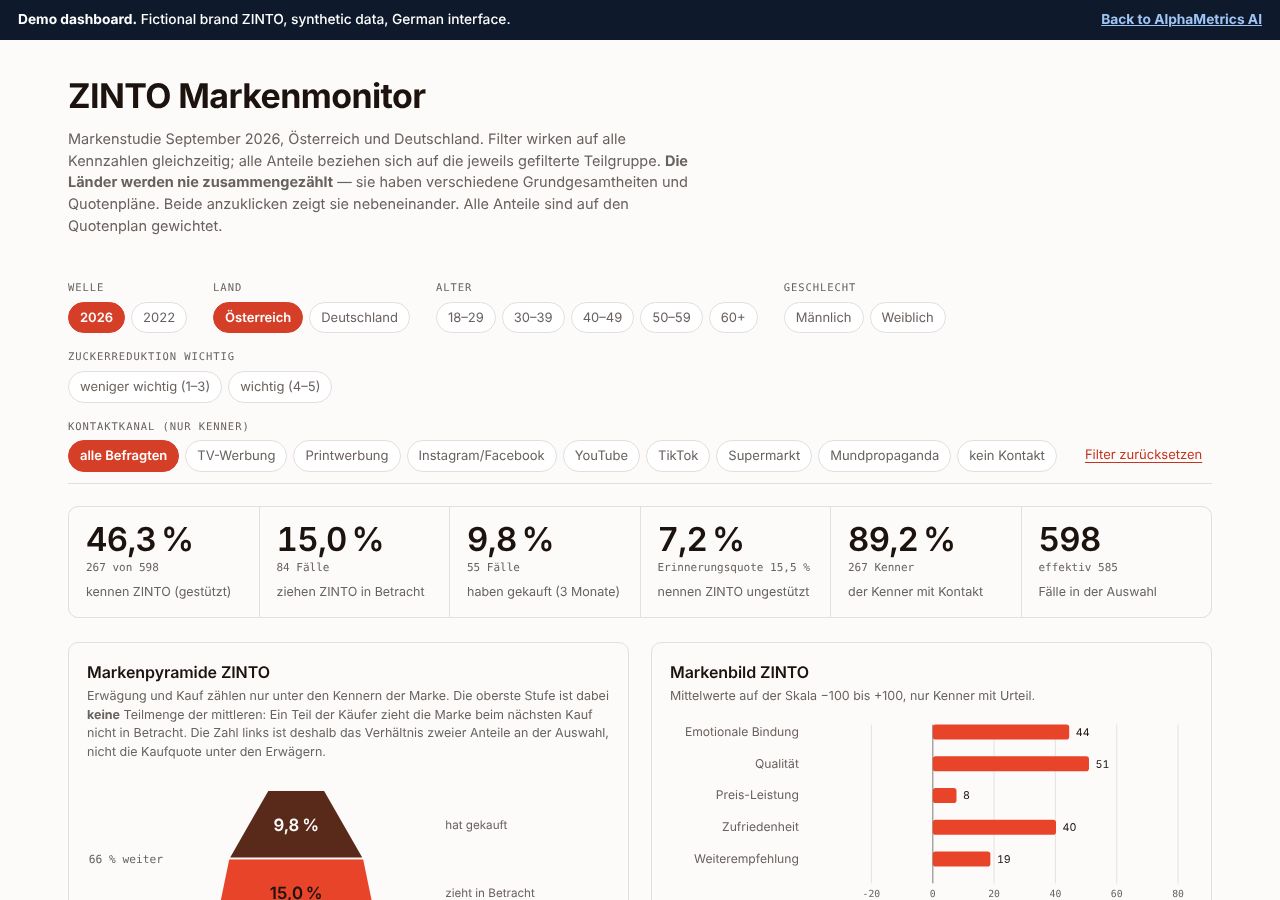 Preview of the demo dashboard: brand pyramid, brand image scores and a ranked bar chart of awareness, with filters at the top.